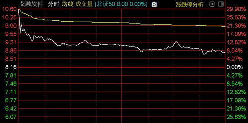 北證50指數高開低走，計算機軟件開發板塊承壓，格利爾領跌超10%